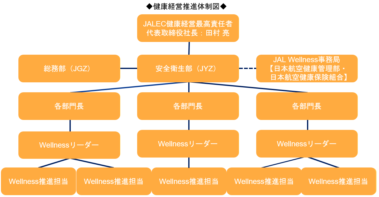 健康推進活動体制図
